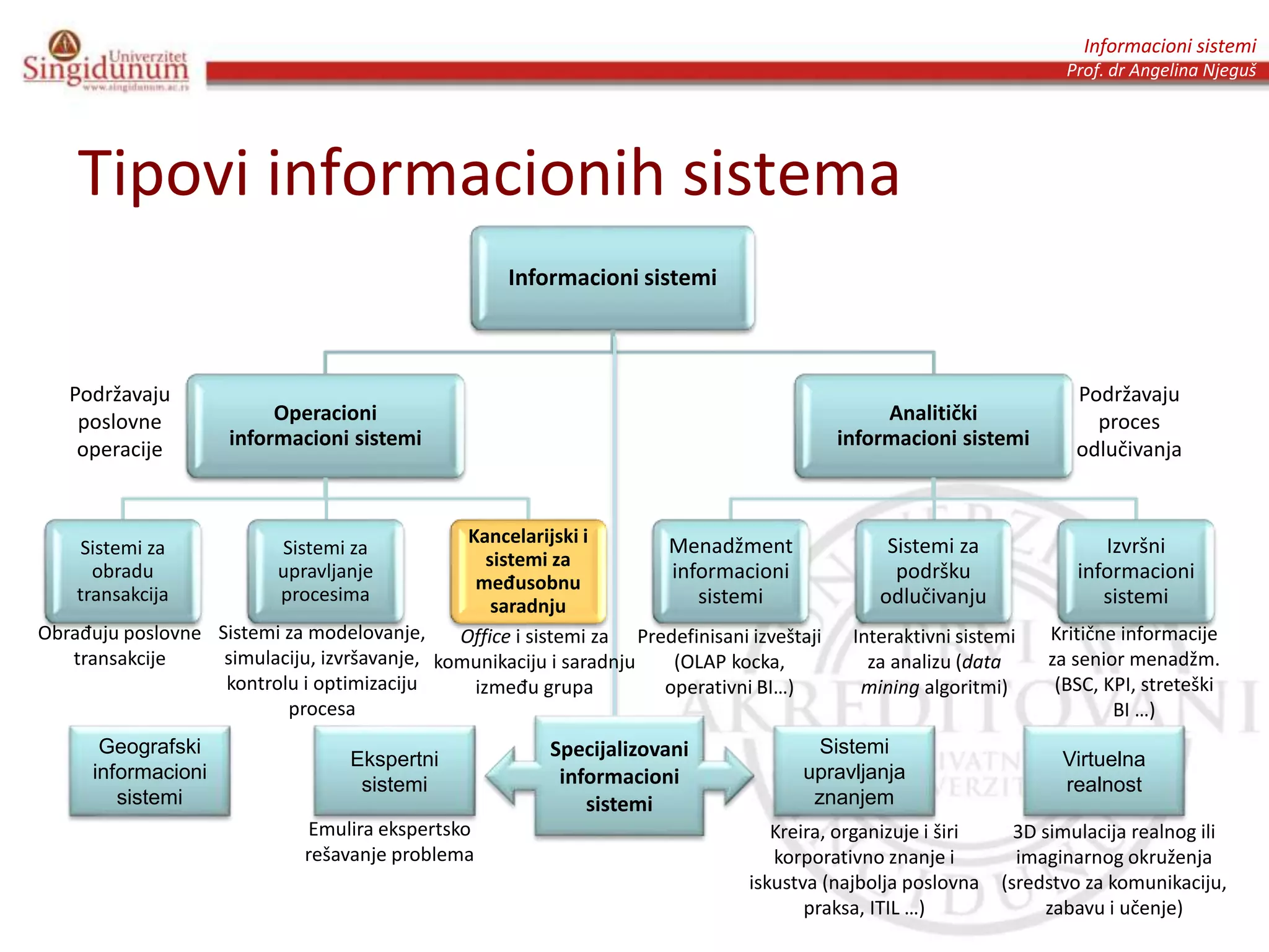 Informacioni sistemi
Prof. dr Angelina Njeguš
Tipovi informacionih sistema
Informacioni sistemi
Operacioni
informacioni sistemi
Sistemi za
obradu
transakcija
Sistemi za
upravljanje
procesima
Kancelarijski i
sistemi za
međusobnu
saradnju
Analitički
informacioni sistemi
Menadžment
informacioni
sistemi
Sistemi za
podršku
odlučivanju
Izvršni
informacioni
sistemi
Podržavaju
poslovne
operacije
Podržavaju
proces
odlučivanja
Sistemi za modelovanje,
simulaciju, izvršavanje,
kontrolu i optimizaciju
procesa
Obrađuju poslovne
transakcije
Predefinisani izveštaji
(OLAP kocka,
operativni BI…)
Interaktivni sistemi
za analizu (data
mining algoritmi)
Kritične informacije
za senior menadžm.
(BSC, KPI, streteški
BI …)
Ekspertni
sistemi
Sistemi
upravljanja
znanjem
Kreira, organizuje i širi
korporativno znanje i
iskustva (najbolja poslovna
praksa, ITIL …)
Office i sistemi za
komunikaciju i saradnju
između grupa
Specijalizovani
informacioni
sistemi
Virtuelna
realnost
3D simulacija realnog ili
imaginarnog okruženja
(sredstvo za komunikaciju,
zabavu i učenje)
Emulira ekspertsko
rešavanje problema
Geografski
informacioni
sistemi
 