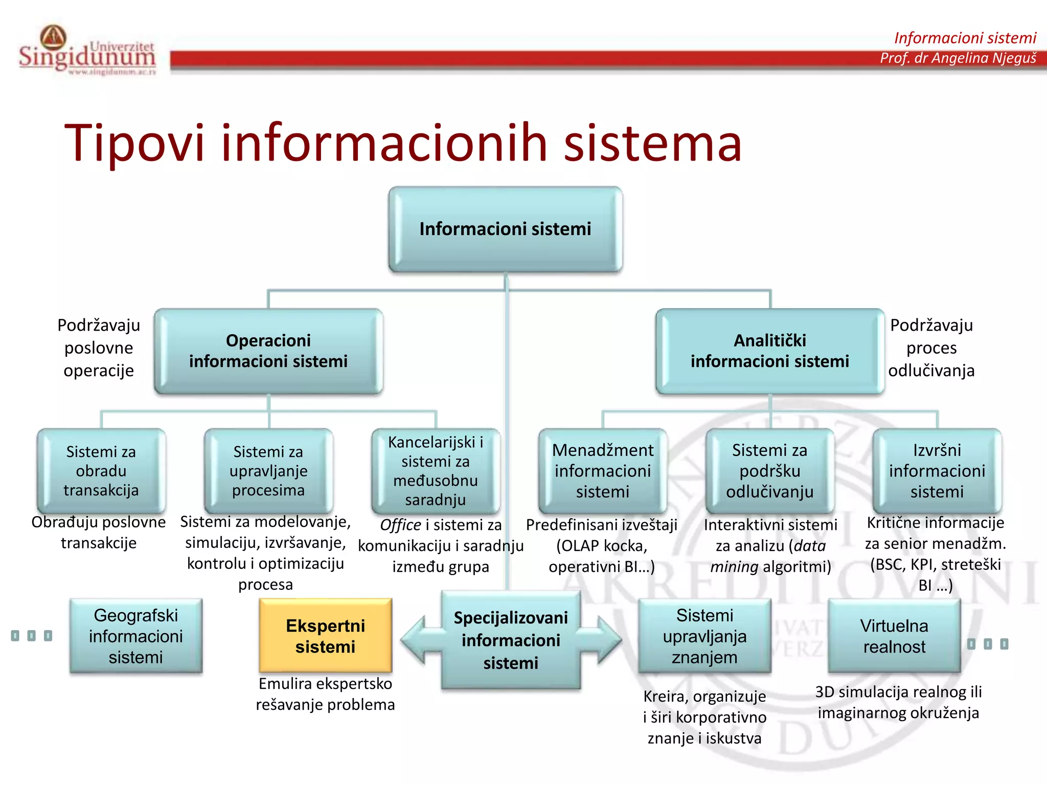 Informacioni sistemi
Prof. dr Angelina Njeguš
Tipovi informacionih sistema
Informacioni sistemi
Operacioni
informacioni sistemi
Sistemi za
obradu
transakcija
Sistemi za
upravljanje
procesima
Kancelarijski i
sistemi za
međusobnu
saradnju
Analitički
informacioni sistemi
Menadžment
informacioni
sistemi
Sistemi za
podršku
odlučivanju
Izvršni
informacioni
sistemi
Podržavaju
poslovne
operacije
Podržavaju
proces
odlučivanja
Sistemi za modelovanje,
simulaciju, izvršavanje,
kontrolu i optimizaciju
procesa
Obrađuju poslovne
transakcije
Predefinisani izveštaji
(OLAP kocka,
operativni BI…)
Interaktivni sistemi
za analizu (data
mining algoritmi)
Kritične informacije
za senior menadžm.
(BSC, KPI, streteški
BI …)
Ekspertni
sistemi
Sistemi
upravljanja
znanjem
Kreira, organizuje
i širi korporativno
znanje i iskustva
Office i sistemi za
komunikaciju i saradnju
između grupa
Specijalizovani
informacioni
sistemi
Virtuelna
realnost
3D simulacija realnog ili
imaginarnog okruženja
Emulira ekspertsko
rešavanje problema
Geografski
informacioni
sistemi
 