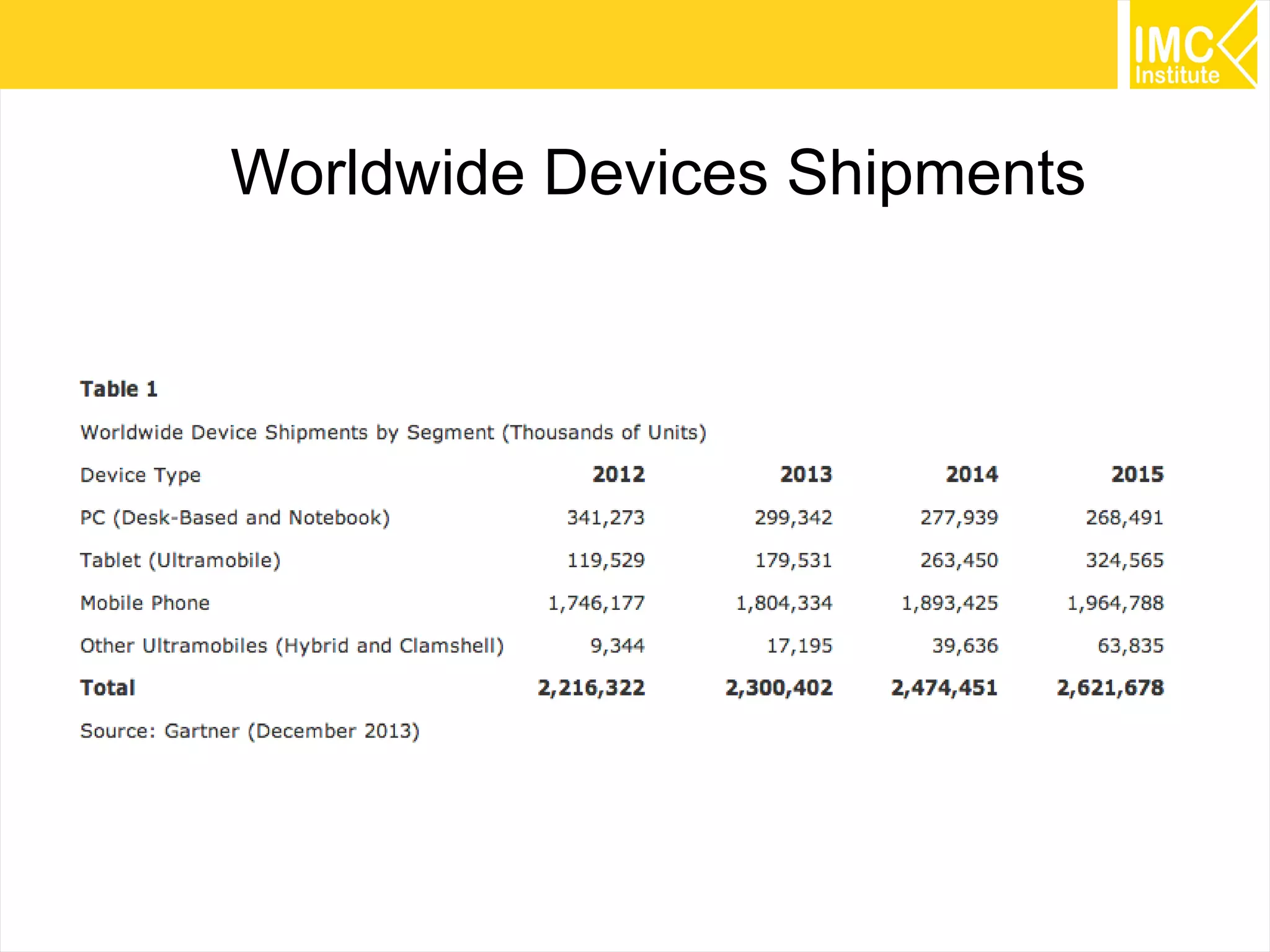 Worldwide Devices Shipments

37

 