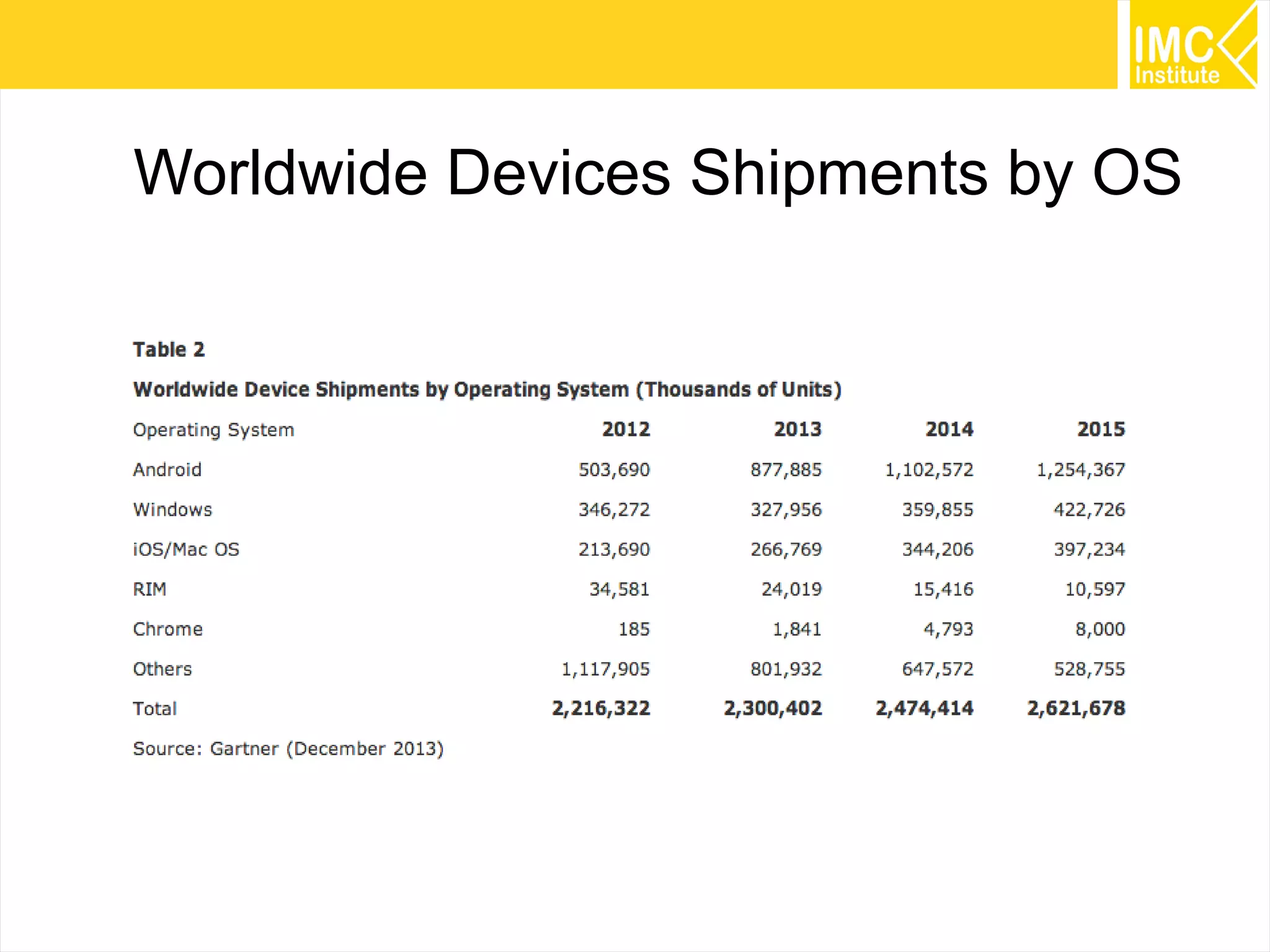 Worldwide Devices Shipments by OS

38

 