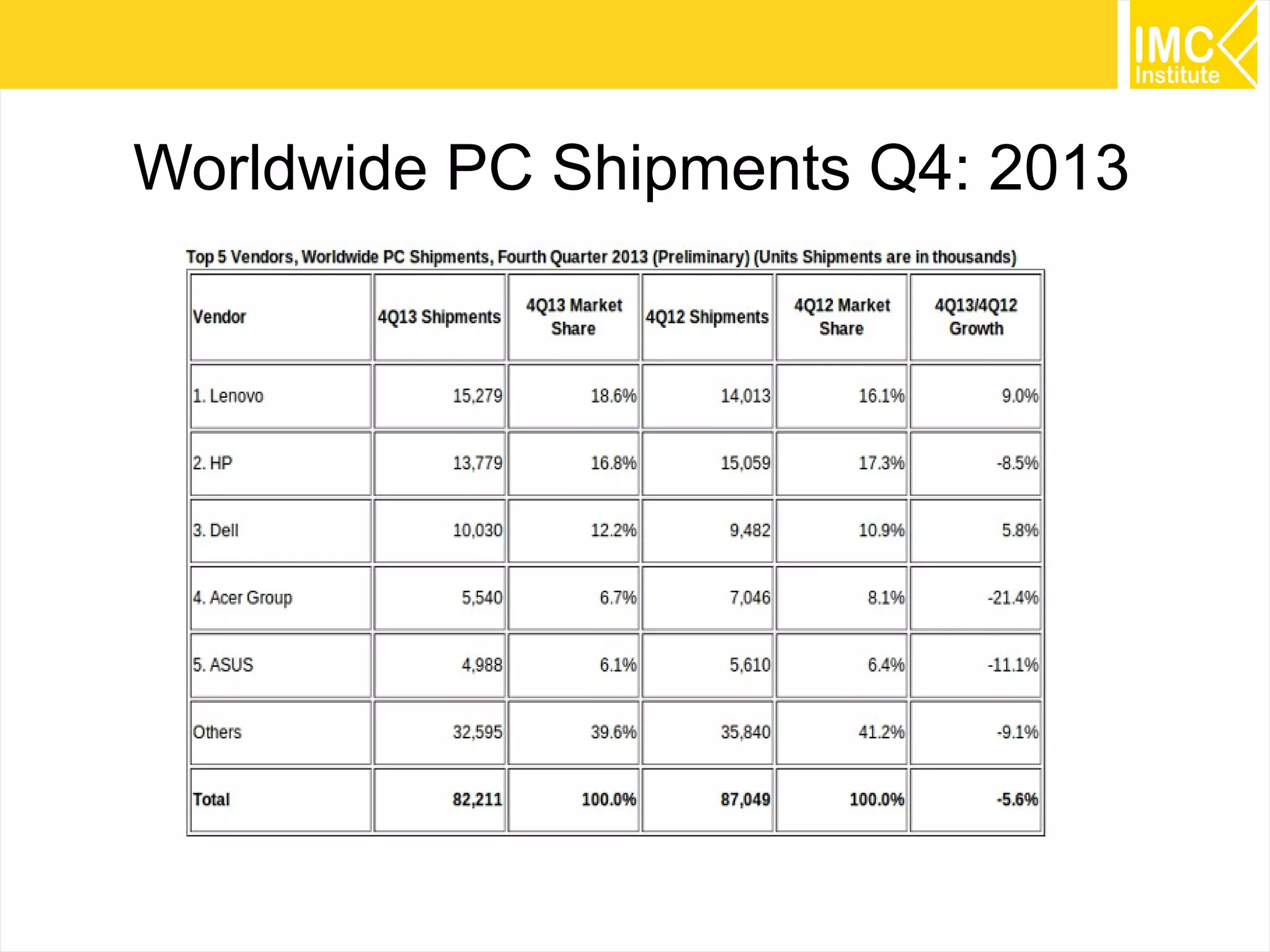 Worldwide PC Shipments Q4: 2013

40

 