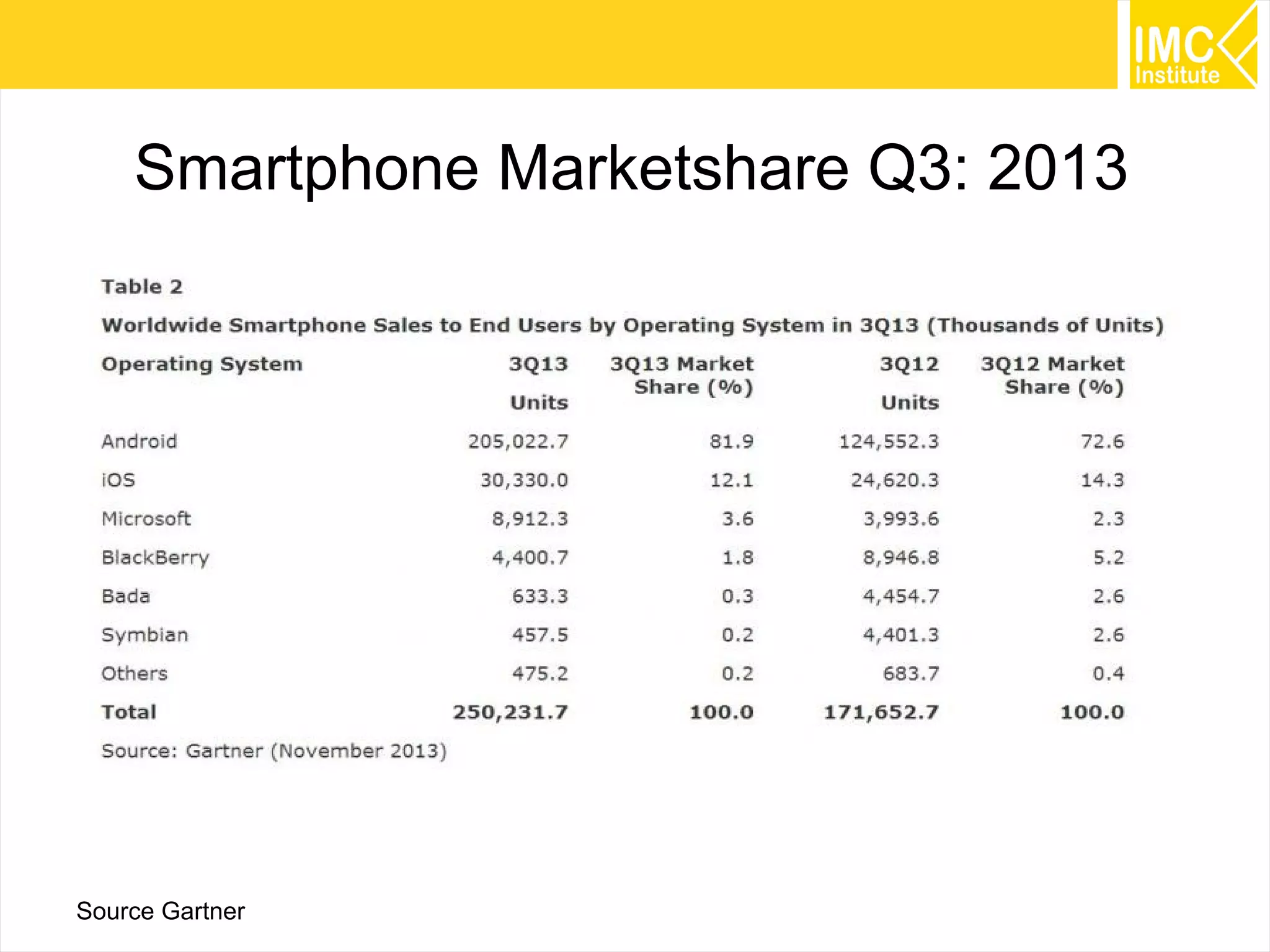 Smartphone Marketshare Q3: 2013

Source Gartner

41

 