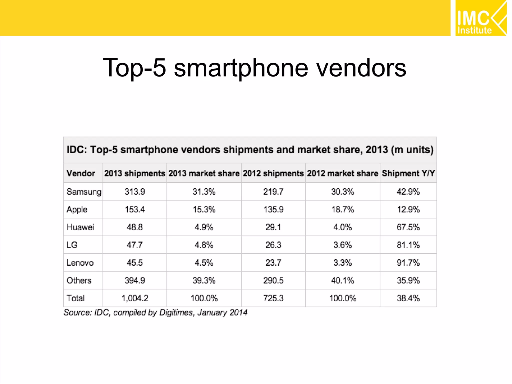 Top-5 smartphone vendors

42

 