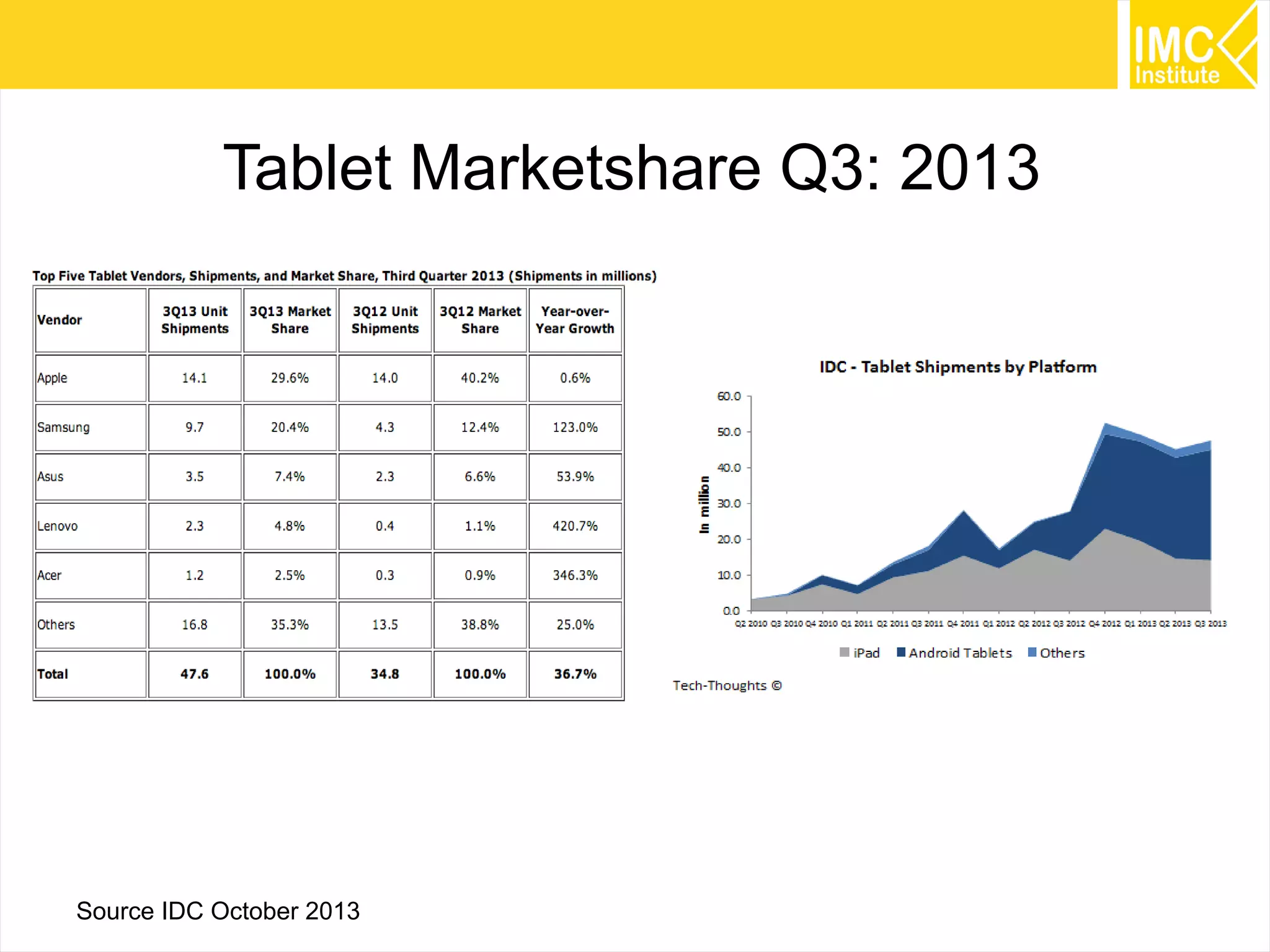 Tablet Marketshare Q3: 2013

Source IDC October 2013

43

 
