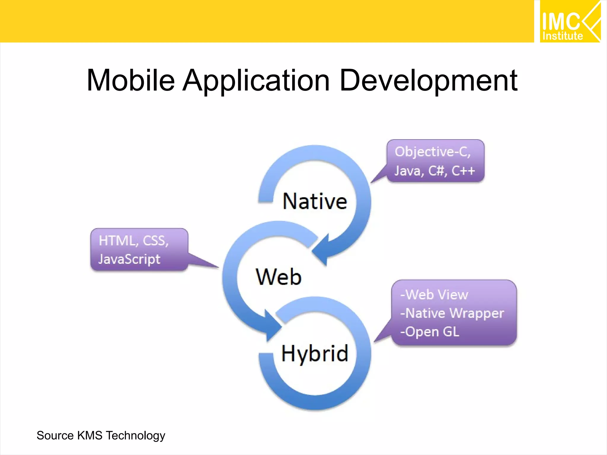 Mobile Application Development

Source KMS Technology

50

 