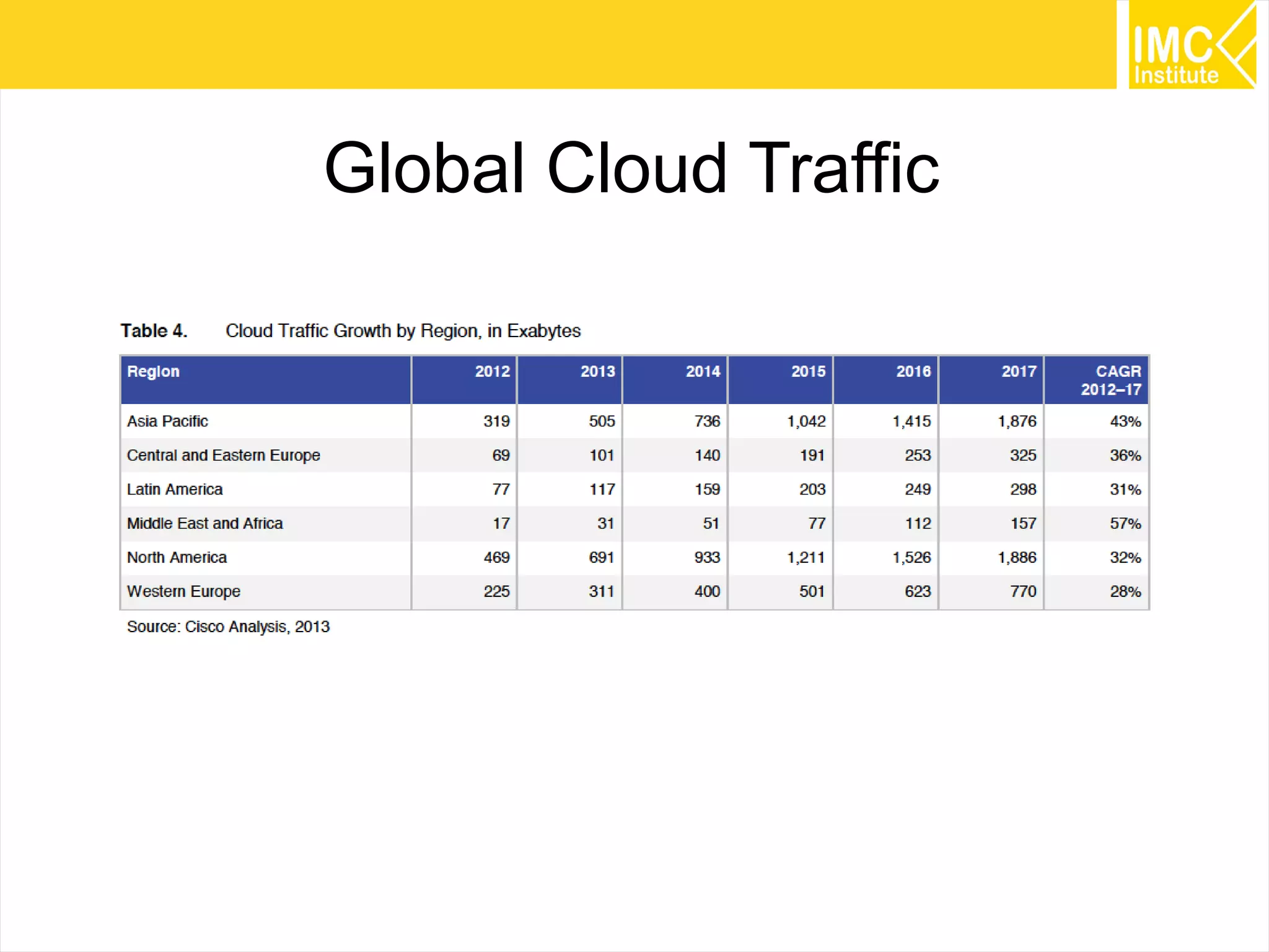 PaaS Impacts!
Software development will shift toward the cloud.
Software company may develop their applications
on public IaaS/Paas; Microsoft Azure, Google App
Engines, Heroku, Amzaon S3
Require new skills
Opportunity to sell aboard.

80

 