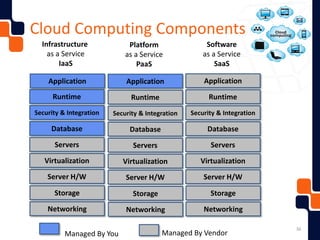 36
Networking
Storage
Server H/W
Virtualization
Servers
Database
Security & Integration
Runtime
Infrastructure
as a Service
IaaS
Application
Cloud Computing Components
Networking
Storage
Server H/W
Virtualization
Servers
Database
Security & Integration
Runtime
Application
Platform
as a Service
PaaS
Networking
Storage
Server H/W
Virtualization
Servers
Database
Security & Integration
Runtime
Application
Software
as a Service
SaaS
Managed By You Managed By Vendor
 