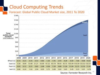 Cloud Computing Trends
Forecast: Global Public Cloud Market size, 2011 To 2020
40
Source: Forrester Research Inc.
 