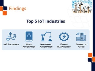 Findings
Top 5 IoT Industries
KEY FINDINGS
4/14/16 IoT Developer Survey 2016 - Copyright Eclipse Foundation 5
Top 5 IoT Industries
IOT PLATFORMS HOME
AUTOMATION
INDUSTRIAL
AUTOMATION
ENERGY
MANAGEMENT
CONNECTED
CITIES
 