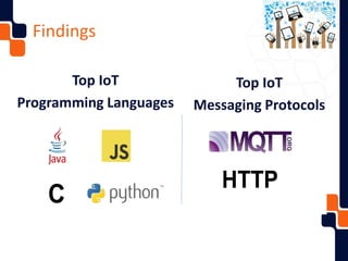Findings
Top IoT
Programming Languages
KEY FINDINGS
4/14/16 IoT Developer Survey 2016 - Copyright Eclipse Foundation 7
Top IoT
programminglanguages
Top IoT
messagingprotocols
HTTP
C
Top IoT
Messaging Protocols
 