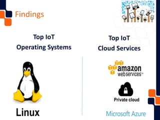 Findings
Top IoT
Operating Systems
Top IoT
Cloud Services
Y FINDINGS
Linux
Private cloud
Top IoT
cloudservices
Top IoT
OperatingSystem
 