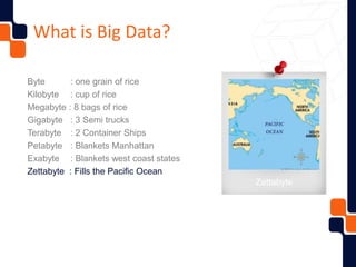 Byte : one grain of rice
Kilobyte : cup of rice
Megabyte : 8 bags of rice
Gigabyte : 3 Semi trucks
Terabyte : 2 Container Ships
Petabyte : Blankets Manhattan
Exabyte : Blankets west coast states
Zettabyte : Fills the Pacific Ocean
Zettabyte
What is Big Data?
 