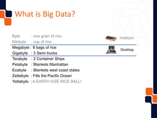Desktop
HobbyistByte : one grain of rice
Kilobyte : cup of rice
Megabyte : 8 bags of rice
Gigabyte : 3 Semi trucks
Terabyte : 2 Container Ships
Petabyte : Blankets Manhattan
Exabyte : Blankets west coast states
Zettabyte : Fills the Pacific Ocean
Yottabyte : A EARTH SIZE RICE BALL!
What is Big Data?
 
