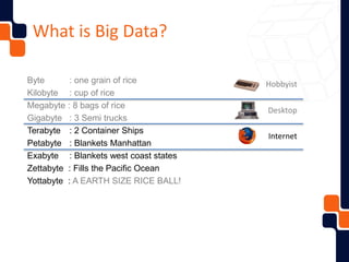 Desktop
Hobbyist
Internet
Byte : one grain of rice
Kilobyte : cup of rice
Megabyte : 8 bags of rice
Gigabyte : 3 Semi trucks
Terabyte : 2 Container Ships
Petabyte : Blankets Manhattan
Exabyte : Blankets west coast states
Zettabyte : Fills the Pacific Ocean
Yottabyte : A EARTH SIZE RICE BALL!
What is Big Data?
 