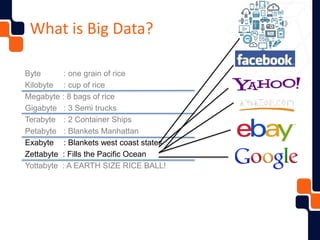 Byte : one grain of rice
Kilobyte : cup of rice
Megabyte : 8 bags of rice
Gigabyte : 3 Semi trucks
Terabyte : 2 Container Ships
Petabyte : Blankets Manhattan
Exabyte : Blankets west coast states
Zettabyte : Fills the Pacific Ocean
Yottabyte : A EARTH SIZE RICE BALL!
What is Big Data?
 