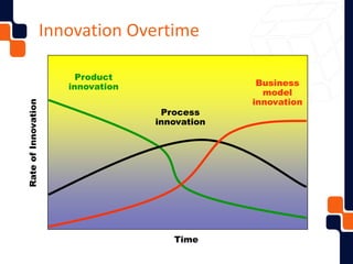 Innovation Overtime
Time
RateofInnovation
Product
innovation
Process
innovation
Business
model
innovation
 