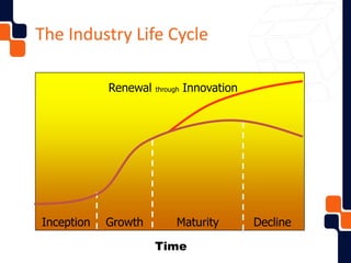 The Industry Life Cycle
Inception Growth Maturity Decline
Time
Renewal through Innovation
 