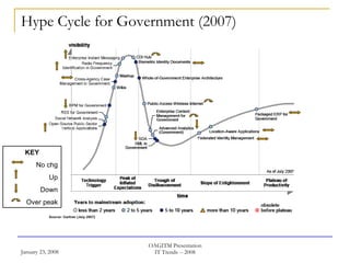 Hype Cycle for Government (2007) KEY No chg Up Down Over peak 