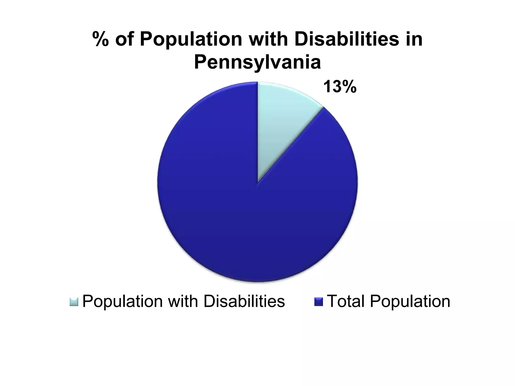 % of Population with Disabilities in
Pennsylvania
Population with Disabilities Total Population
13%
 
