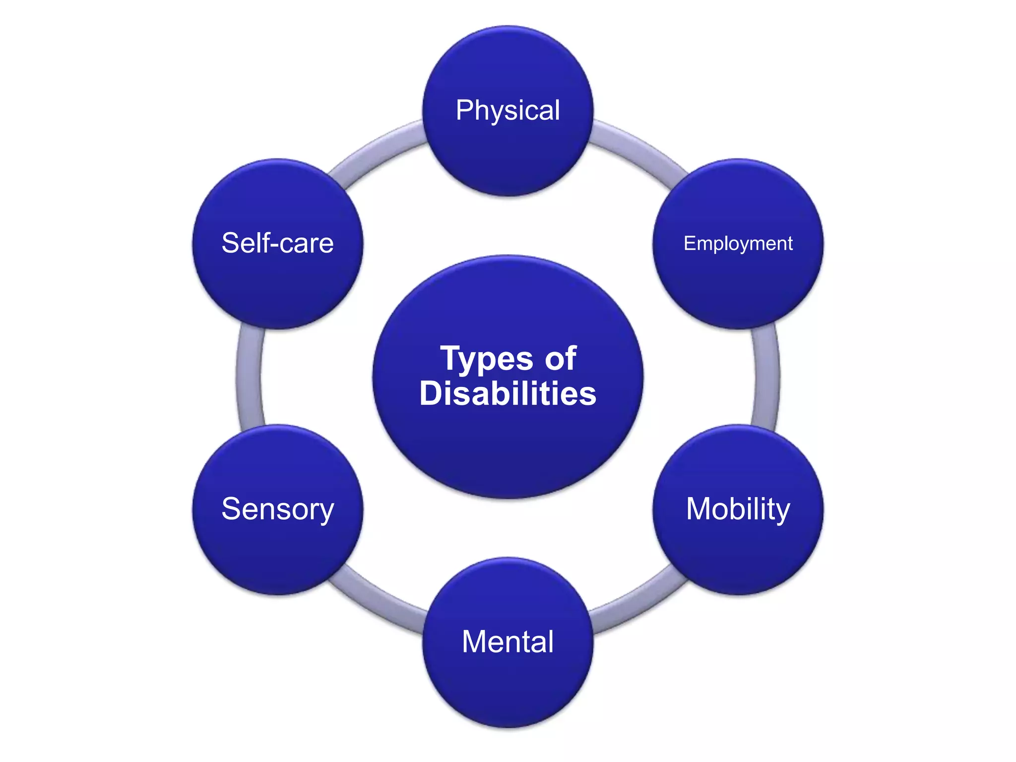 Types of
Disabilities
Physical
Employment
Mobility
Mental
Sensory
Self-care
 