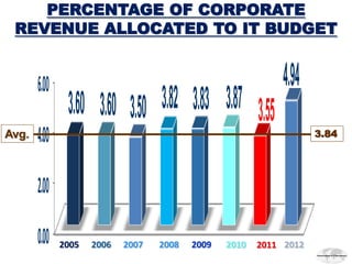PERCENTAGE OF CORPORATE
 REVENUE ALLOCATED TO IT BUDGET


       6.00                                                  4.94
               3.60 3.60 3.50 3.82 3.83 3.87 3.55
Avg.   4.00                                                         3.84




       2.00

       0.00   2005   2006   2007   2008   2009   2010   2011 2012
 