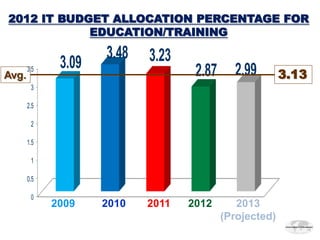2012 IT BUDGET ALLOCATION PERCENTAGE FOR
            EDUCATION/TRAINING

                     3.48   3.23
              3.09                  2.87     2.99        3.13
       3.5
Avg.
        3

       2.5

        2

       1.5

        1

       0.5

        0
             2009    2010   2011   2012       2013
                                           (Projected)
 