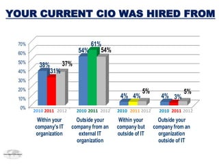 YOUR CURRENT CIO WAS HIRED FROM

 70%                           61%
 60%                       54%    54%
 50%                 37%
         38%
 40%           31%
 30%
 20%                                                   5%                5%
 10%                                         4% 4%              4% 3%
  0%
       2010 2011 2012      2010 2011 2012   2010 2011 2012     2010 2011 2012
        Within your       Outside your       Within your       Outside your
       company's IT     company from an     company but      company from an
       organization        external IT      outside of IT      organization
                          organization                         outside of IT
 