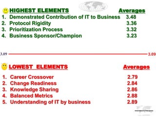 HIGHEST ELEMENTS                          Averages
1.     Demonstrated Contribution of IT to Business 3.48
2.     Protocol Rigidity                           3.36
3.     Prioritization Process                      3.32
4.     Business Sponsor/Champion                   3.23


3.09                                                                         3.09


       LOWEST ELEMENTS                          Averages
 1.    Career Crossover                           2.79
 2.    Change Readiness                           2.84
 3.    Knowledge Sharing                          2.86
 4.    Balanced Metrics                           2.88
 5.    Understanding of IT by business            2.89
                                                     Global Institute for IT Management
 