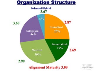 Organization Structure
             Federated/Hybrid
                      3.67
                      5%
3.60                                       2.87
                             Centralized
          Networked               25%
             22%


                                Decentralized
                                    17%
              Matrixed                          2.69
                30%

   2.98
           Alignment Maturity 3.09                     Global Institute for IT Management
 
