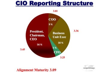 CIO Reporting Structure
                           3.01


                      COO
                      9%

         President,                       3.36
                           Business
         Chairman,
                           Unit Exec
         CEO
                                  30 %
             56 %
                           5%
  3.45
                           CFO
                                   3.25


                                                 Global Institute for IT Management



Alignment Maturity 3.09
 