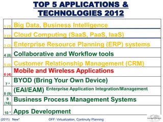 TOP 5 APPLICATIONS &
                TECHNOLOGIES 2012
 1 (1)   Big Data, Business Intelligence
 2 (2)   Cloud Computing (SaaS, PaaS, IaaS)
 3 (3)   Enterprise Resource Planning (ERP) systems
 4 (8)   Collaborative and Workflow tools
 5 (5)   Customer Relationship Management (CRM)
 6 (4)
         Mobile and Wireless Applications
  7*
         BYOD (Bring Your Own Device)
         (EAI/EAM)   Enterprise Application Integration/Management
 8 (9)
   9
 (16)
         Business Process Management Systems
  10 *   Apps Development
(2011) New*           OFF: Virtualization, Continuity Planning
 