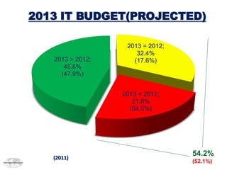 2013 IT BUDGET(PROJECTED)

                   2013 = 2012;
                      32.4%
   2013 > 2012;      (17.6%)
      45.8%
     (47.9%)


                  2013 < 2012;
                     21.8%
                    (34.5%)




   (2011)
                                  54.2%
                                  (52.1%)
 