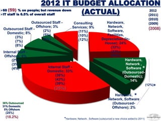 2012 IT BUDGET ALLOCATION
60 (59) % on people; but revenue down
IT staff is 6.5% of overall staff     (ACTUAL)  2012
                                                (2011)
                                                                                                               (2010)
                Outsourced Staff -          Consulting                Hardware,                                (2009)
                    Offshore; 3%           Services; 9%                Network,
 Outsourced Staff -
                        (2%)                                           Software,
                                                                                                               (2008)
  Domestic; 8%                                (11%)
                        (5%)                  (10%)                    Facilities,
       (3%)
                        (4%)                  (12%)                 Depreciation (In-
       (7%)
                                                                     House); 24%
       (8%)
                                                                         (32%)
 Internal Staff -                                                        (32%)
  Offshore; 6%                                                           (33%)
      (2%)                                                                         Hardware,
      (3%)                                                                         Network ,
      (4%)               Internal Staff -                                           Software *
                         Domestic; 33%                                           (Outsourced-
                              (38%)                                                Domestic);
                              (43%)                                                   14%
                              (39%)                                                                          (12%)
                             (35%)                                                                               *
                                                                             Hardware, *
                                                                          Network, Software
36% Outsourced                                                              (Outsourced-
31% Domestic
                                                                            Offshore); 2%
 5% Offshore
  (28%)
  (18.2%)                            *Hardware, Network , Software (outsourced a new choice added to 2011)
 