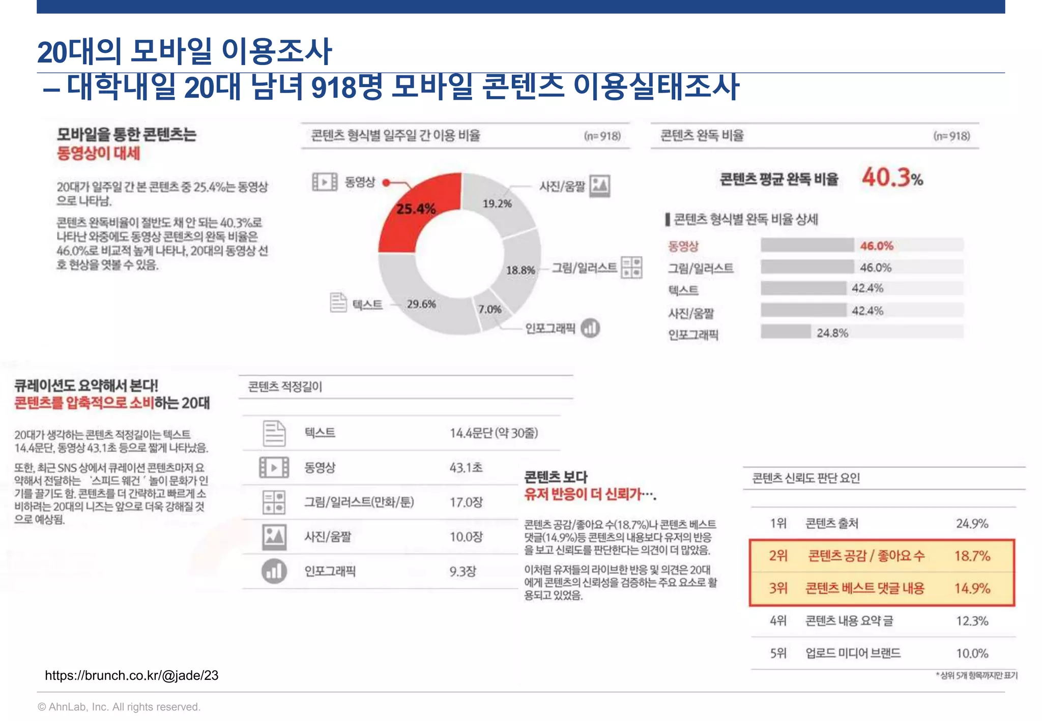 © AhnLab, Inc. All rights reserved.
20대의 모바일 이용조사
– 대학내일 20대 남녀 918명 모바일 콘텐츠 이용실태조사
https://brunch.co.kr/@jade/23
 