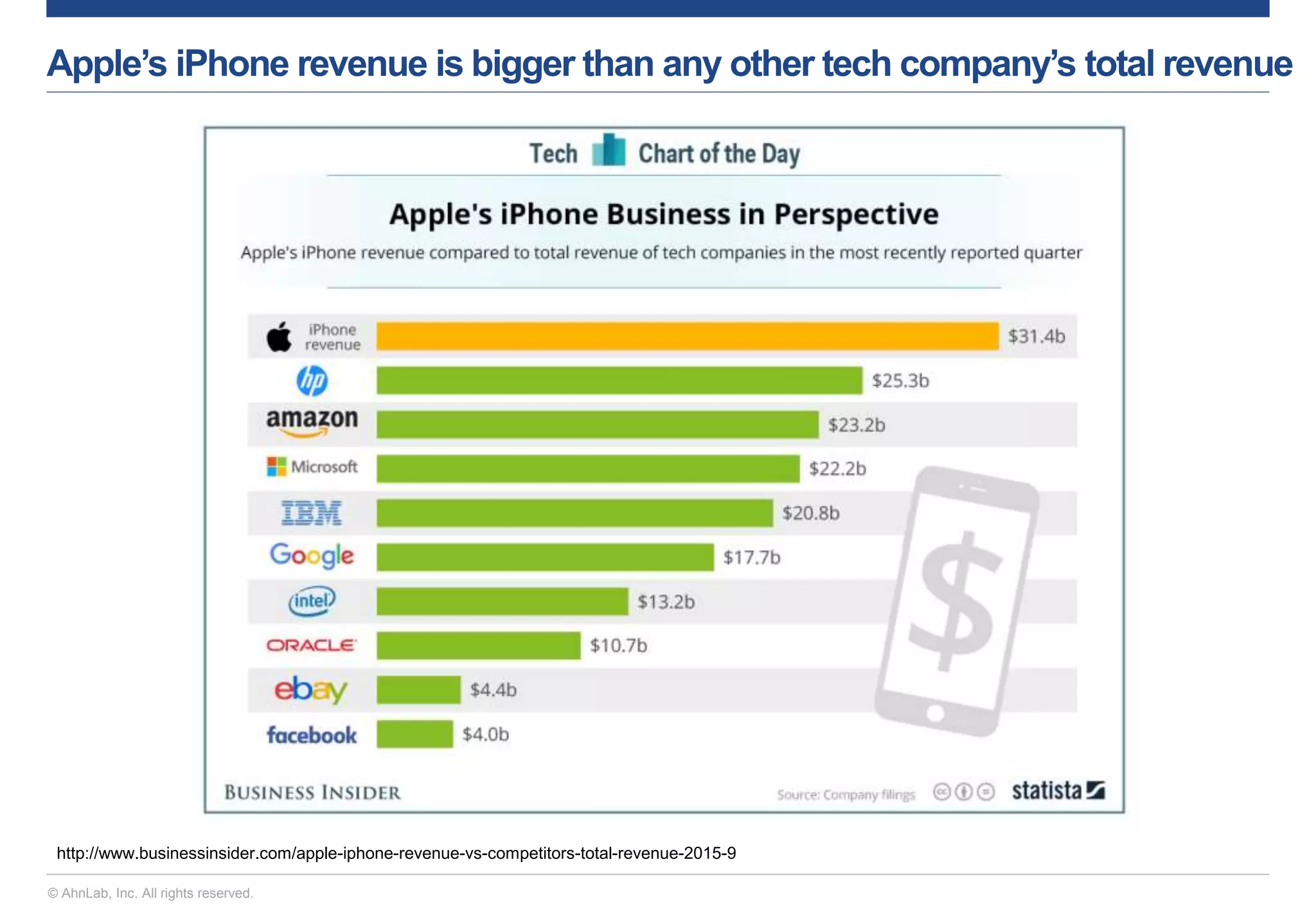 © AhnLab, Inc. All rights reserved.
Apple’s iPhone revenue is bigger than any other tech company’s total revenue
http://www.businessinsider.com/apple-iphone-revenue-vs-competitors-total-revenue-2015-9
 