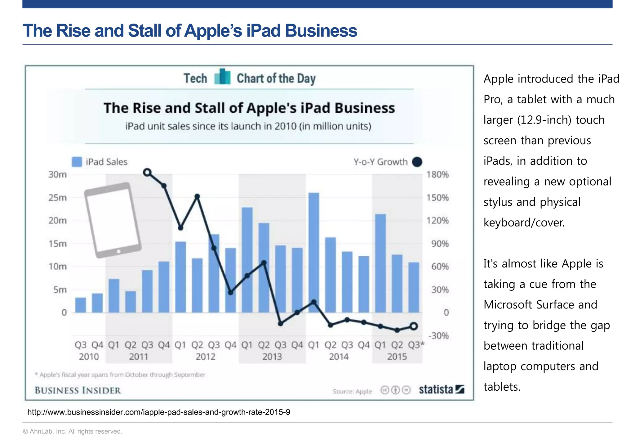 © AhnLab, Inc. All rights reserved.
The Rise and Stall of Apple’s iPad Business
http://www.businessinsider.com/iapple-pad-sales-and-growth-rate-2015-9
Apple introduced the iPad
Pro, a tablet with a much
larger (12.9-inch) touch
screen than previous
iPads, in addition to
revealing a new optional
stylus and physical
keyboard/cover.
It's almost like Apple is
taking a cue from the
Microsoft Surface and
trying to bridge the gap
between traditional
laptop computers and
tablets.
 