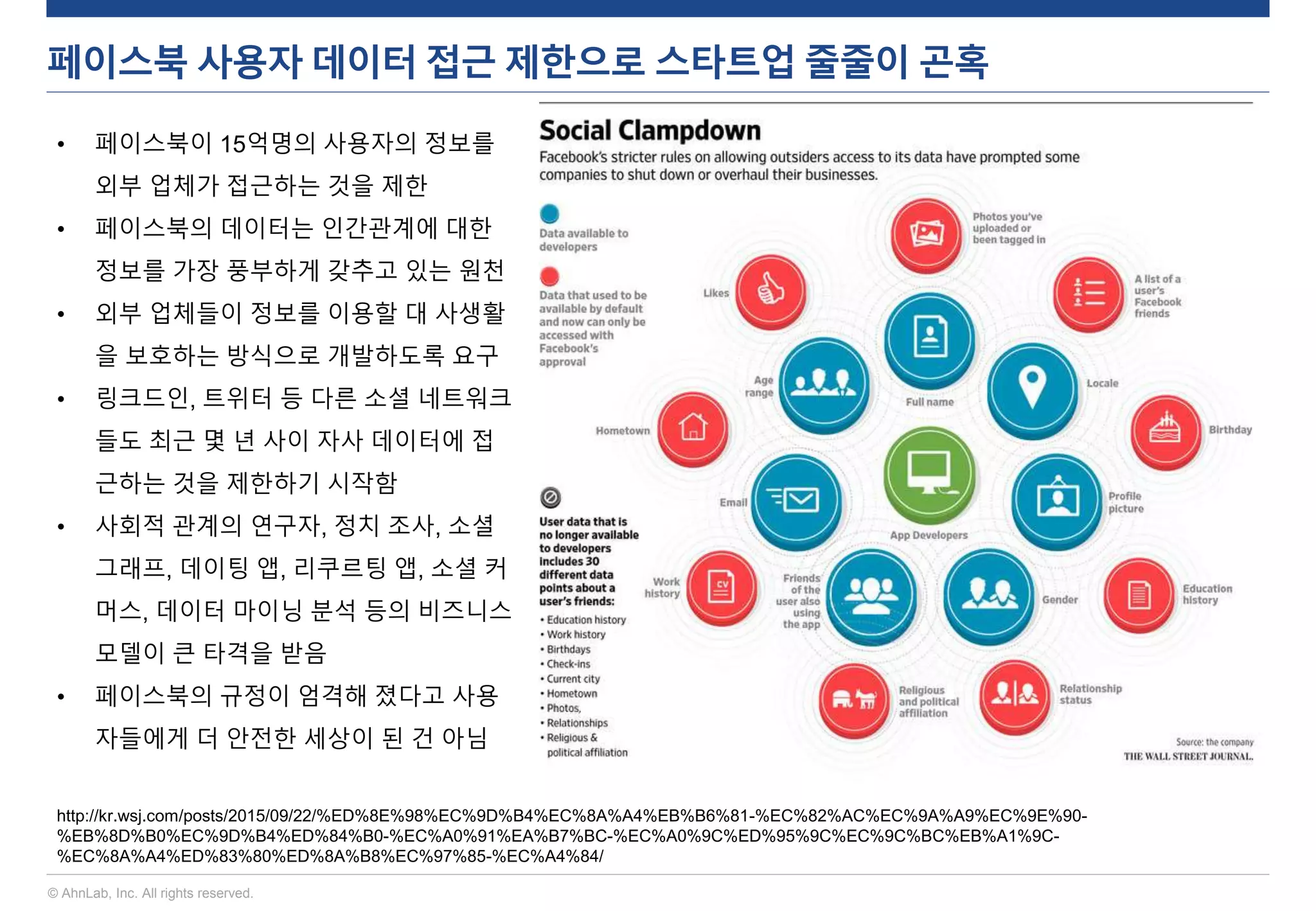© AhnLab, Inc. All rights reserved.
페이스북 사용자 데이터 접근 제한으로 스타트업 줄줄이 곤혹
http://kr.wsj.com/posts/2015/09/22/%ED%8E%98%EC%9D%B4%EC%8A%A4%EB%B6%81-%EC%82%AC%EC%9A%A9%EC%9E%90-
%EB%8D%B0%EC%9D%B4%ED%84%B0-%EC%A0%91%EA%B7%BC-%EC%A0%9C%ED%95%9C%EC%9C%BC%EB%A1%9C-
%EC%8A%A4%ED%83%80%ED%8A%B8%EC%97%85-%EC%A4%84/
• 페이스북이 15억명의 사용자의 정보를
외부 업체가 접근하는 것을 제한
• 페이스북의 데이터는 인간관계에 대한
정보를 가장 풍부하게 갖추고 있는 원천
• 외부 업체들이 정보를 이용할 대 사생활
을 보호하는 방식으로 개발하도록 요구
• 링크드인, 트위터 등 다른 소셜 네트워크
들도 최근 몇 년 사이 자사 데이터에 접
근하는 것을 제한하기 시작함
• 사회적 관계의 연구자, 정치 조사, 소셜
그래프, 데이팅 앱, 리쿠르팅 앱, 소셜 커
머스, 데이터 마이닝 분석 등의 비즈니스
모델이 큰 타격을 받음
• 페이스북의 규정이 엄격해 졌다고 사용
자들에게 더 안전한 세상이 된 건 아님
 