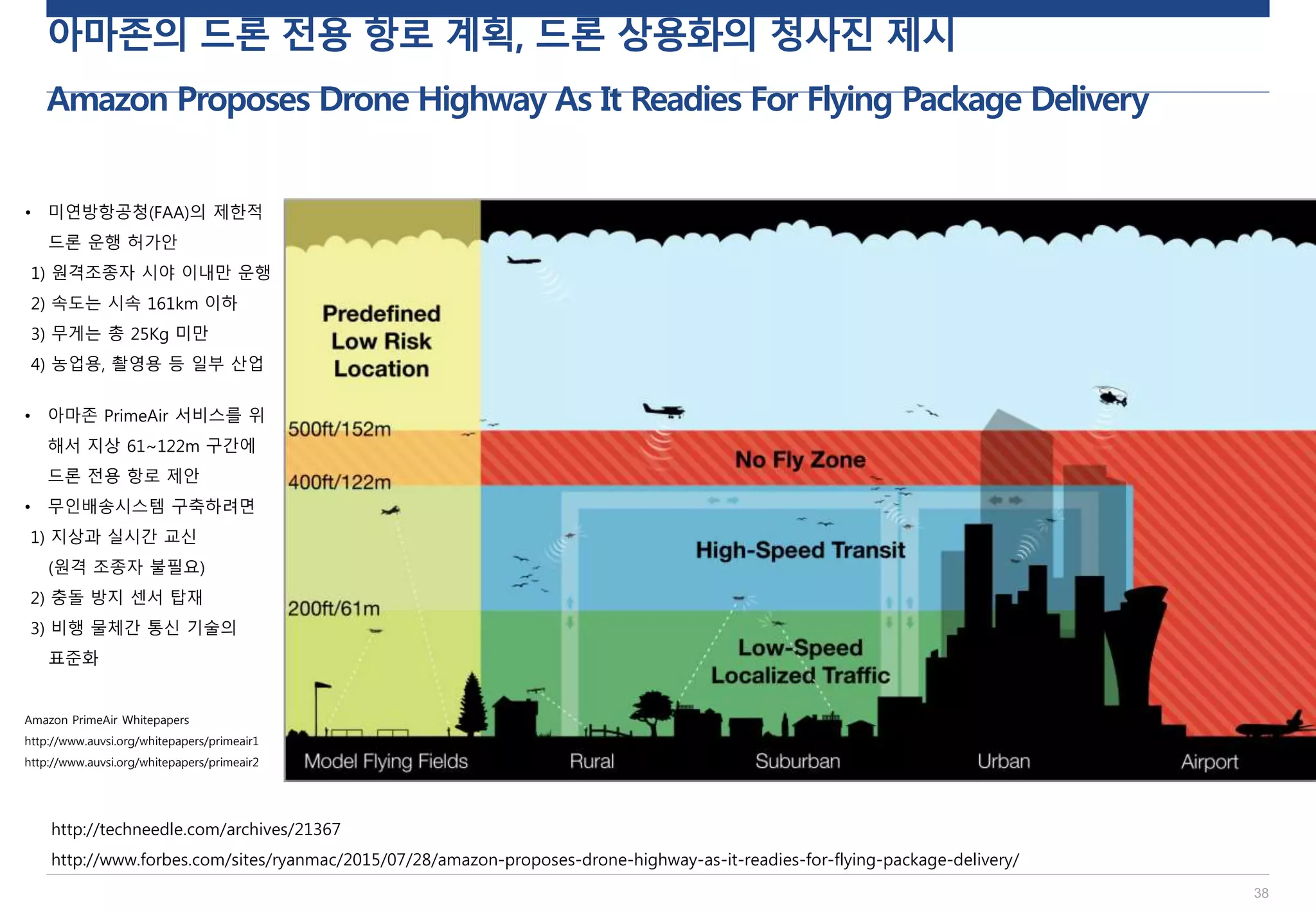 아마존의 드론 전용 항로 계획, 드론 상용화의 청사진 제시
Amazon Proposes Drone Highway As It Readies For Flying Package Delivery
38
http://techneedle.com/archives/21367
http://www.forbes.com/sites/ryanmac/2015/07/28/amazon-proposes-drone-highway-as-it-readies-for-flying-package-delivery/
• 아마존 PrimeAir 서비스를 위
해서 지상 61~122m 구간에
드론 전용 항로 제안
• 무인배송시스템 구축하려면
1) 지상과 실시간 교신
(원격 조종자 불필요)
2) 충돌 방지 센서 탑재
3) 비행 물체간 통신 기술의
표준화
• 미연방항공청(FAA)의 제한적
드론 운행 허가안
1) 원격조종자 시야 이내만 운행
2) 속도는 시속 161km 이하
3) 무게는 총 25Kg 미만
4) 농업용, 촬영용 등 일부 산업
Amazon PrimeAir Whitepapers
http://www.auvsi.org/whitepapers/primeair1
http://www.auvsi.org/whitepapers/primeair2
 