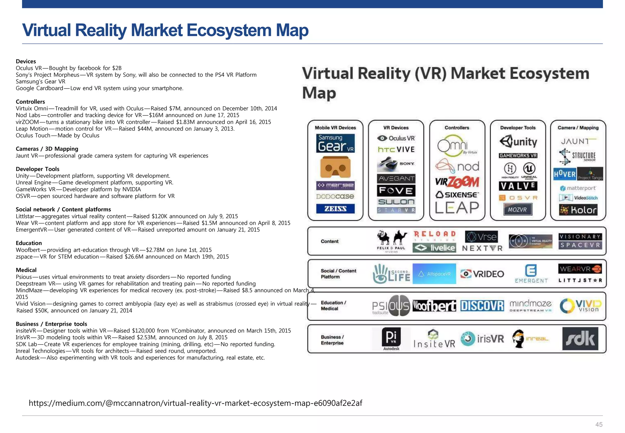 Virtual Reality Market Ecosystem Map
45
https://medium.com/@mccannatron/virtual-reality-vr-market-ecosystem-map-e6090af2e2af
Devices
Oculus VR — Bought by facebook for $2B
Sony’s Project Morpheus — VR system by Sony, will also be connected to the PS4 VR Platform
Samsung’s Gear VR
Google Cardboard — Low end VR system using your smartphone.
Controllers
Virtuix Omni — Treadmill for VR, used with Oculus — Raised $7M, announced on December 10th, 2014
Nod Labs — controller and tracking device for VR — $16M announced on June 17, 2015
virZOOM— turns a stationary bike into VR controller — Raised $1.83M announced on April 16, 2015
Leap Motion — motion control for VR — Raised $44M, announced on January 3, 2013.
Oculus Touch — Made by Oculus
Cameras / 3D Mapping
Jaunt VR — professional grade camera system for capturing VR experiences
Developer Tools
Unity— Development platform, supporting VR development.
Unreal Engine — Game development platform, supporting VR.
GameWorks VR — Developer platform by NVIDIA
OSVR— open sourced hardware and software platform for VR
Social network / Content platforms
Littlstar— aggregates virtual reality content — Raised $120K announced on July 9, 2015
Wear VR — content platform and app store for VR experiences — Raised $1.5M announced on April 8, 2015
EmergentVR— User generated content of VR — Raised unreported amount on January 21, 2015
Education
Woofbert— providing art-education through VR — $2.78M on June 1st, 2015
zspace— VR for STEM education — Raised $26.6M announced on March 19th, 2015
Medical
Psious— uses virtual environments to treat anxiety disorders — No reported funding
Deepstream VR— using VR games for rehabilitation and treating pain — No reported funding
MindMaze— developing VR experiences for medical recovery (ex. post-stroke) — Raised $8.5 announced on March 4,
2015
Vivid Vision — designing games to correct amblyopia (lazy eye) as well as strabismus (crossed eye) in virtual reality —
 Raised $50K, announced on January 21, 2014
Business / Enterprise tools
insiteVR— Designer tools within VR — Raised $120,000 from YCombinator, announced on March 15th, 2015
IrisVR— 3D modeling tools within VR — Raised $2.53M, announced on July 8, 2015
SDK Lab — Create VR experiences for employee training (mining, drilling, etc) — No reported funding.
Inreal Technologies — VR tools for architects — Raised seed round, unreported.
Autodesk — Also experimenting with VR tools and experiences for manufacturing, real estate, etc.
 