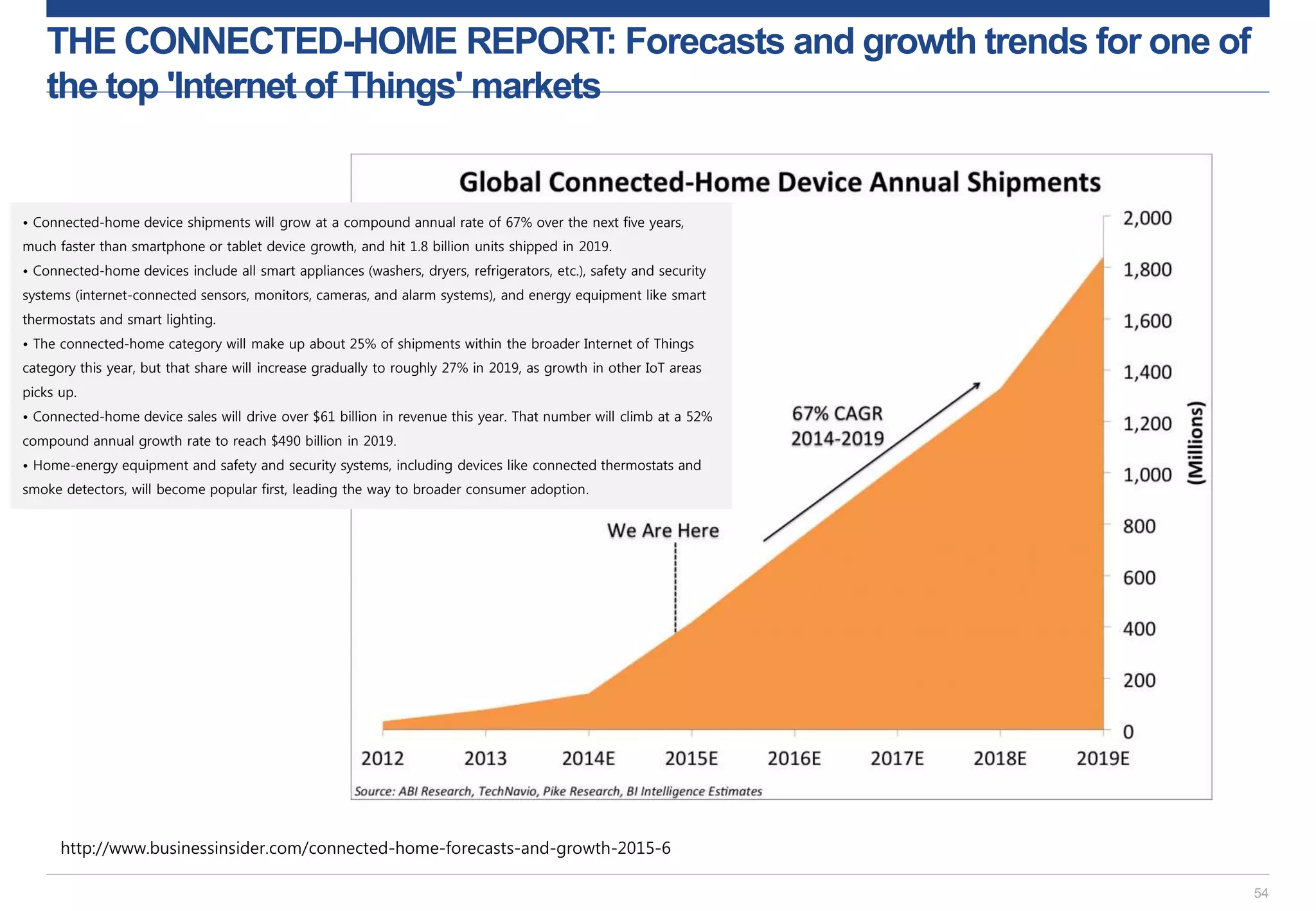 THE CONNECTED-HOME REPORT: Forecasts and growth trends for one of
the top 'Internet of Things' markets
54
http://www.businessinsider.com/connected-home-forecasts-and-growth-2015-6
• Connected-home device shipments will grow at a compound annual rate of 67% over the next five years,
much faster than smartphone or tablet device growth, and hit 1.8 billion units shipped in 2019.
• Connected-home devices include all smart appliances (washers, dryers, refrigerators, etc.), safety and security
systems (internet-connected sensors, monitors, cameras, and alarm systems), and energy equipment like smart
thermostats and smart lighting.
• The connected-home category will make up about 25% of shipments within the broader Internet of Things
category this year, but that share will increase gradually to roughly 27% in 2019, as growth in other IoT areas
picks up.
• Connected-home device sales will drive over $61 billion in revenue this year. That number will climb at a 52%
compound annual growth rate to reach $490 billion in 2019.
• Home-energy equipment and safety and security systems, including devices like connected thermostats and
smoke detectors, will become popular first, leading the way to broader consumer adoption.
 