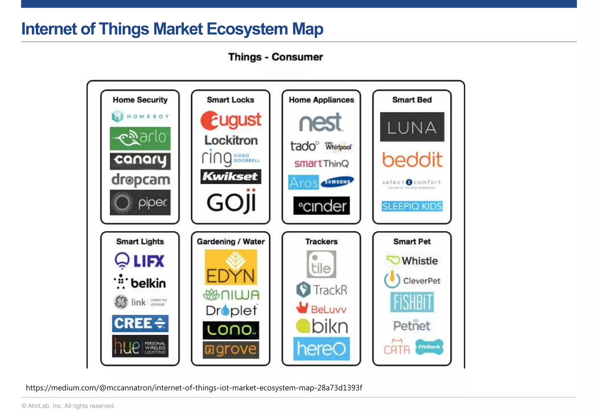 © AhnLab, Inc. All rights reserved.
Internet of Things Market Ecosystem Map
https://medium.com/@mccannatron/internet-of-things-iot-market-ecosystem-map-28a73d1393f
 