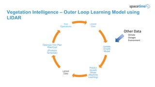 Vegetation Intelligence – Outer Loop Learning Model using
LIDAR
LIDAR
Data
Update
Growth
Model
Predict
Growth
Areas
(Machi...