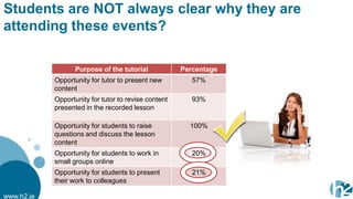 Students are NOT always clear why they are
attending these events?

                   Purpose of the tutorial            Percentage
            Opportunity for tutor to present new         57%
            content
            Opportunity for tutor to revise content      93%
            presented in the recorded lesson

            Opportunity for students to raise           100%
            questions and discuss the lesson
            content
            Opportunity for students to work in          20%
            small groups online
            Opportunity for students to present          21%
            their work to colleagues

www.h2.ie
 