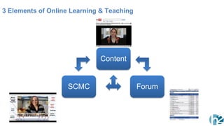3 Elements of Online Learning & Teaching




                             Content


                    SCMC                   Forum



www.h2.ie
 