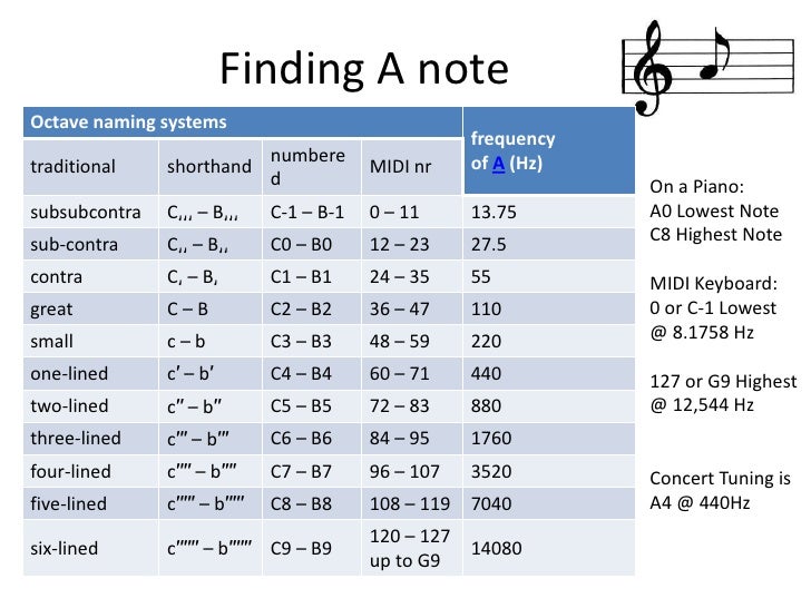 ITT TY Music Technology Week 2 Notes To Melodies itt-ty-music-technology-week-2-notes-to-melodies