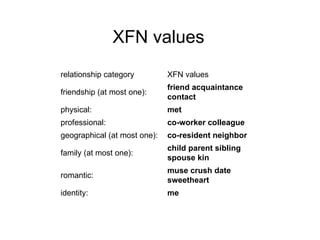 XFN values relationship category XFN values friendship (at most one): friend   acquaintance   contact physical: met professional: co-worker   colleague   geographical (at most one): co-resident   neighbor family (at most one): child   parent   sibling   spouse   kin romantic: muse   crush   date   sweetheart identity: me 