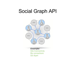 Social Graph API Eksempler: Site Connectivity My connections Six Apart 