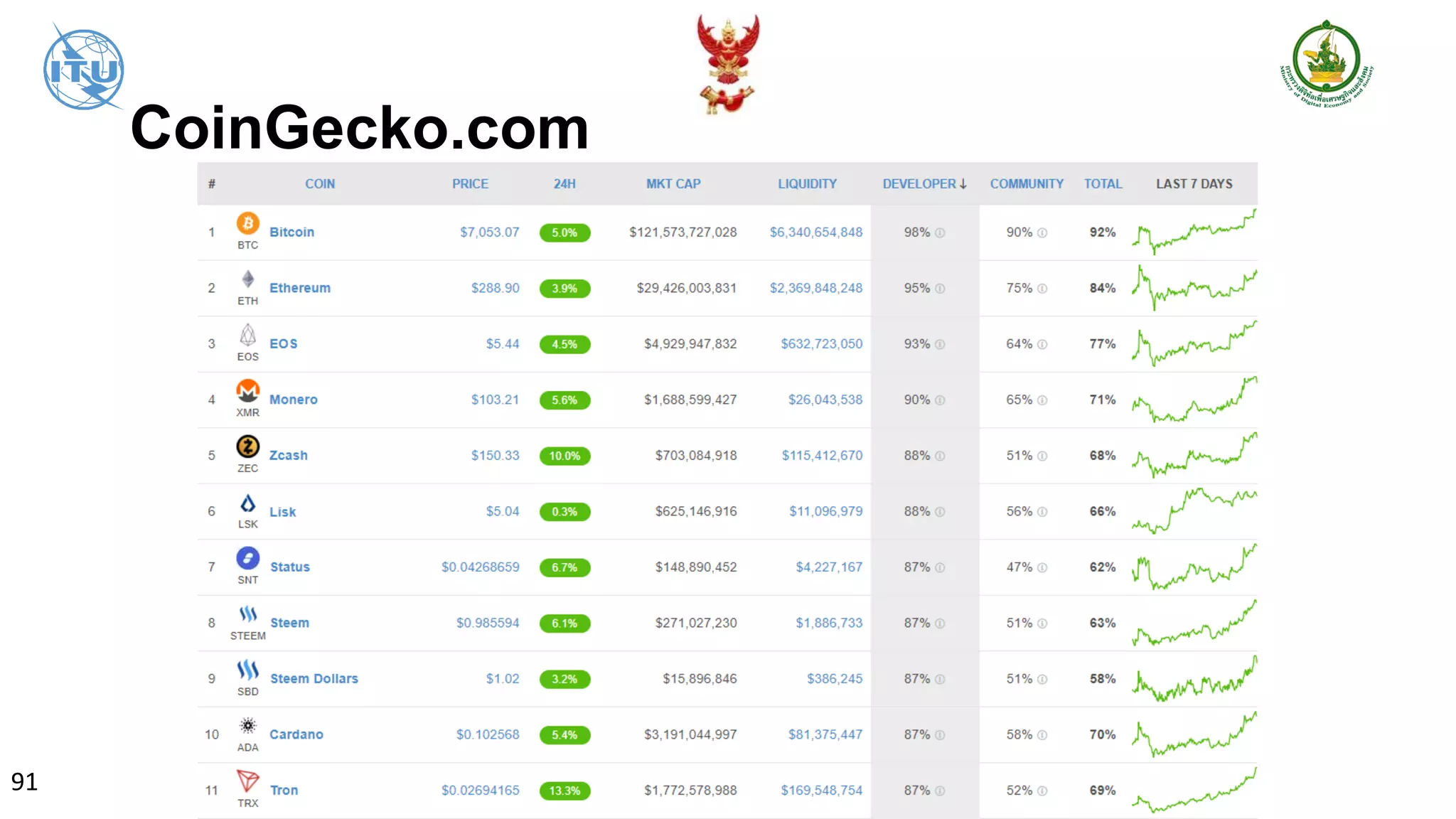 Blockchain, DLT, Tokens and ICO Introduction Course | PDF