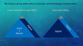 Brick
&
Mortar
From mid-2014 to April 2018
Digital
From April 2018…
We chose a group-wide culture, business, and technology transformation
 