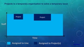 13
Staff
Time
Projects is a temporary organisation to solve a temporary issue
Assigned to Line Assigned to Project(s)
Project Project
 